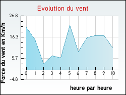 Evolution du vent de la ville Villette-d'Anthon